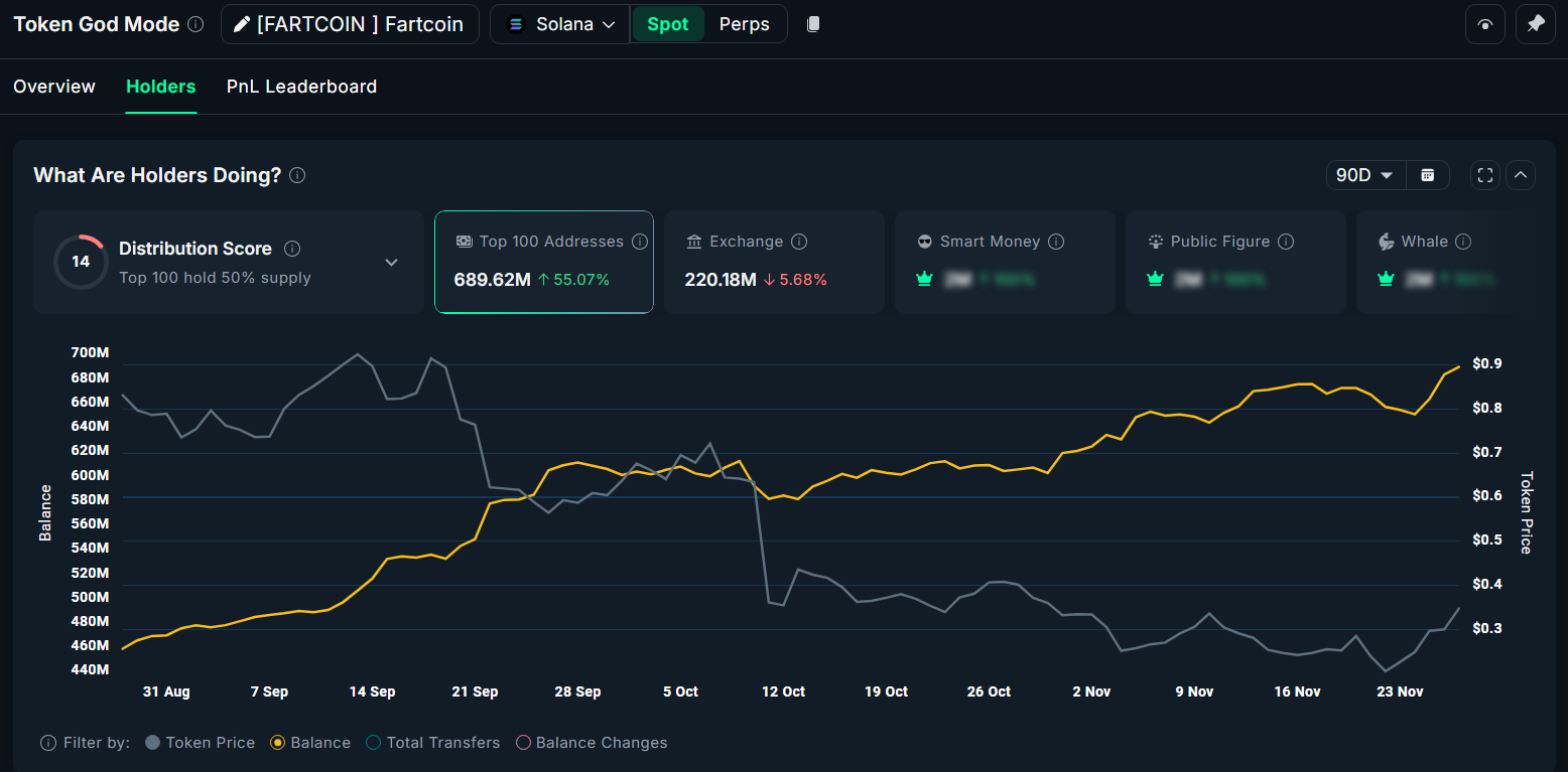 FARTCOIN steigt um 100 %: Was treibt diese Rallye an? image 1