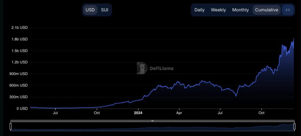 SUI Crypto Melonjak ke Level Tertinggi Sepanjang Masa di Tengah Rekor TVL $1,84 Miliar! image 0