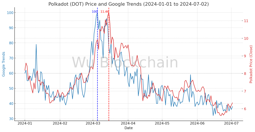 Polkadot 上半年财报解读:网络收入仅 25 万美元 支出超 8000 万美元 image 19