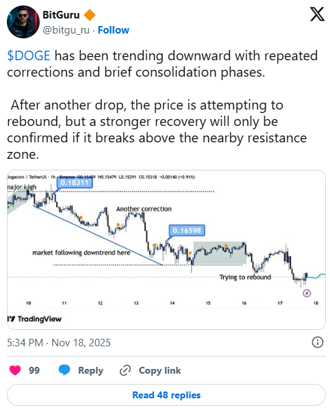 DOGE Tests a 0.165 Zone as 3 Straight Corrections Shape a Rebound Attempt