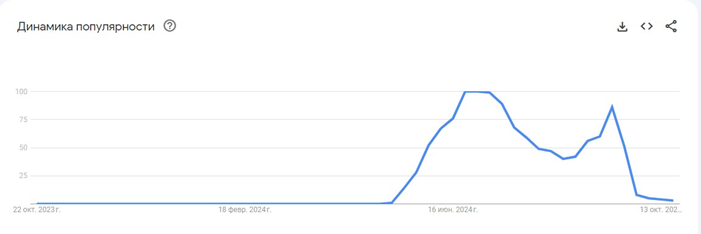 Tgstat и Google Trends раскрыли статистику игроков кликера Hamster Kombat image 0