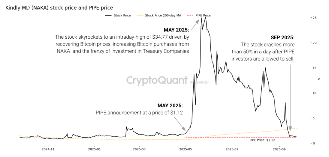 Bitcoin vs Oro: XAU supera a BTC en el tercer trimestre image 8
