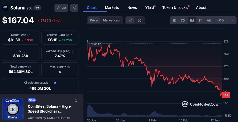 Solana Cae un 38% Desde su Pico de Enero: ¿Ha Terminado Finalmente el Auge de las Memecoins?