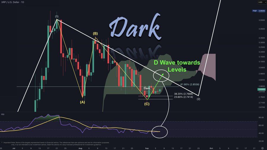 XRP könnte nach einer Konsolidierung nahe $2,82 die $3,00 testen, da Indikatoren und Whale-Zuflüsse das Momentum beeinflussen image 0