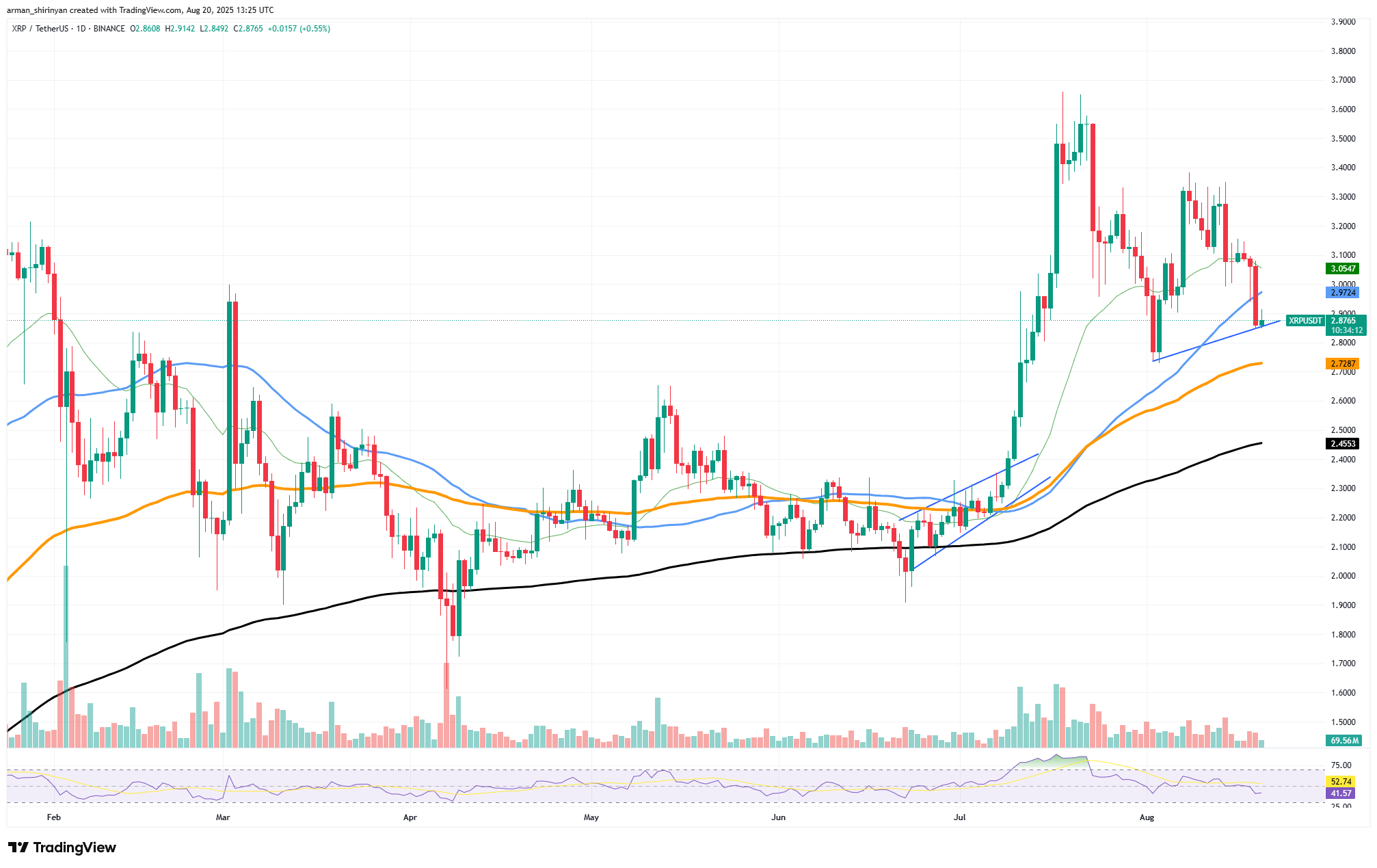 XRP Could Face Downside Risk Amid RSI Divergence; Dogecoin and Solana Show Waning Momentum image 0