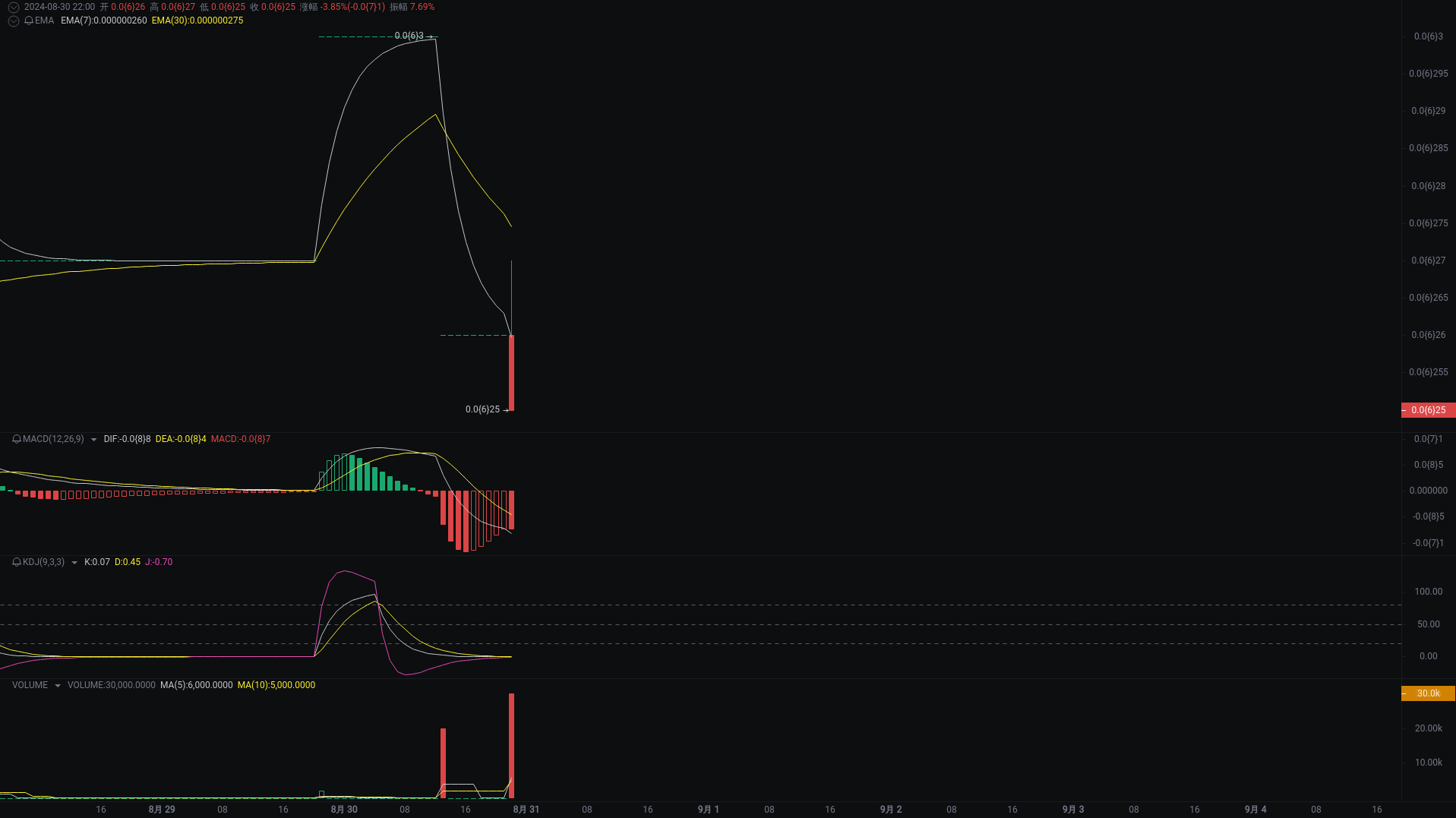 小A晚间分析：dogs、TON、ETH行情分析来袭 image 0