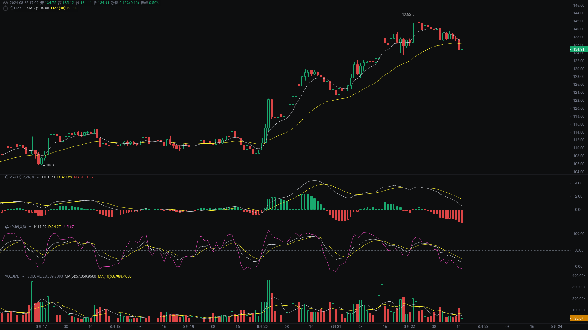 小A晚间分析：dogs、TRX、AAVE行情分析来袭 image 2