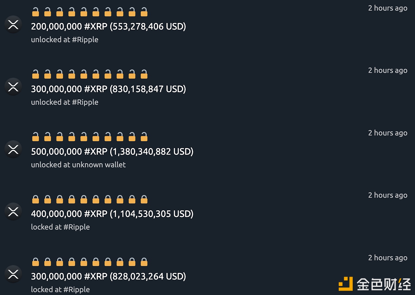 過去兩小時內解鎖了17億枚XRP