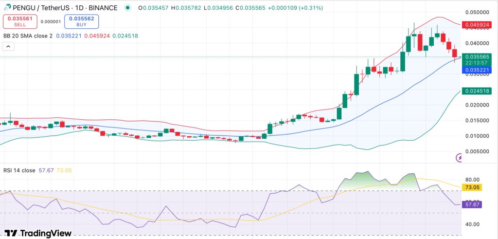 PENGU continues to plunge as insider wallet moves another $5.6M to exchanges image 0