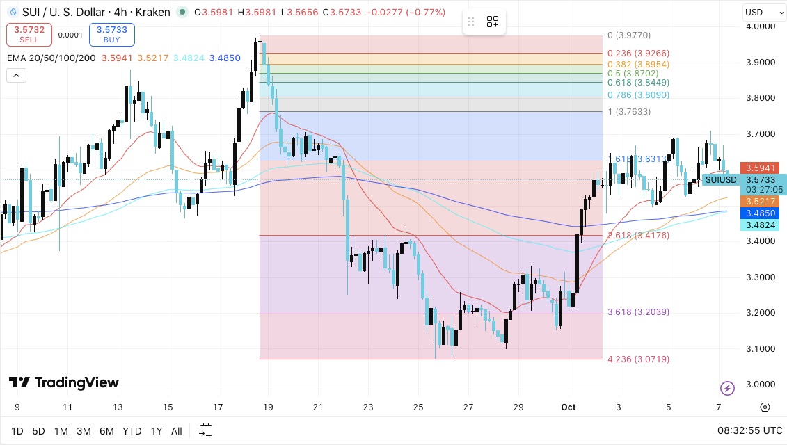 Prediksi Harga SUI: Peningkatan Mainnet Meningkatkan Momentum image 1