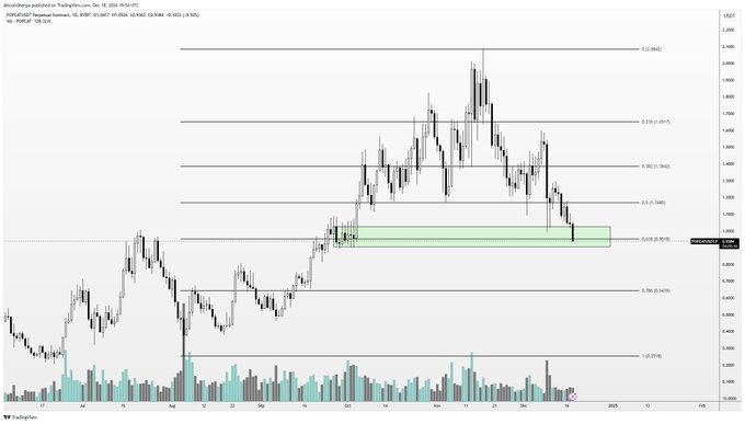 Analyst Says Altcoin That’s Rallied Over 21,000% Year-to-Date at a ‘Do-or-Die’ Level, Updates Outlook on Bitcoin image 0