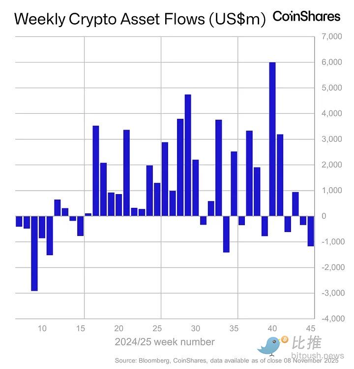 比特币跌回 9.8 万，年底冲高别想了？ image 5
