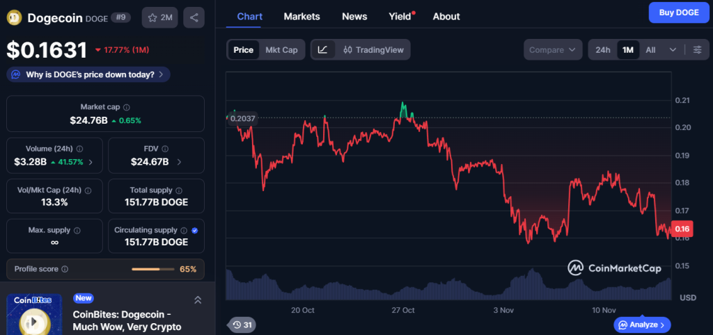 CleanCore Se Desploma en el Mercado Tras el Fracaso de su Estrategia de Tesorería con Dogecoin image 1