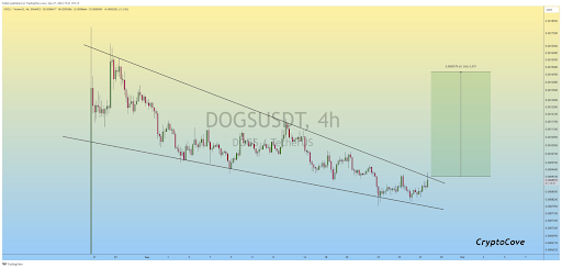 Analis: JUP, ICP, AR, DOGS Siap untuk Breakout Besar-besaran image 7