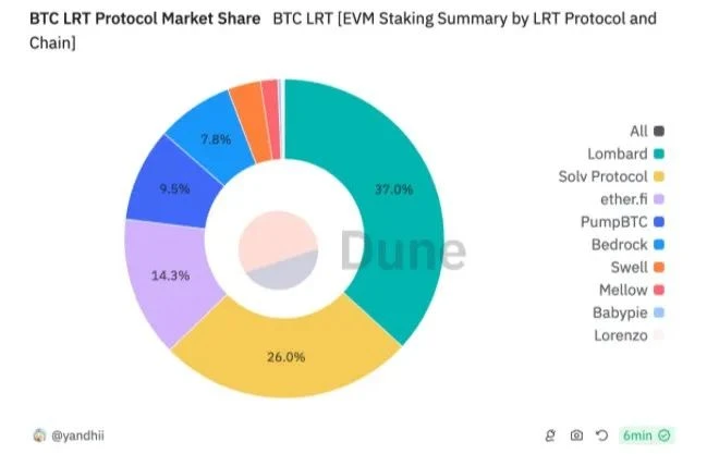IOSG Ventures: Early Exploration of the BTC-LST Ecosystem image 4