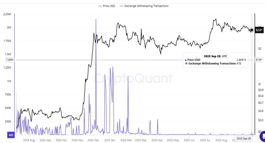 Octubre decidirá el camino de XRP mientras el precio defiende el nivel crucial de $ 2.70 image 3