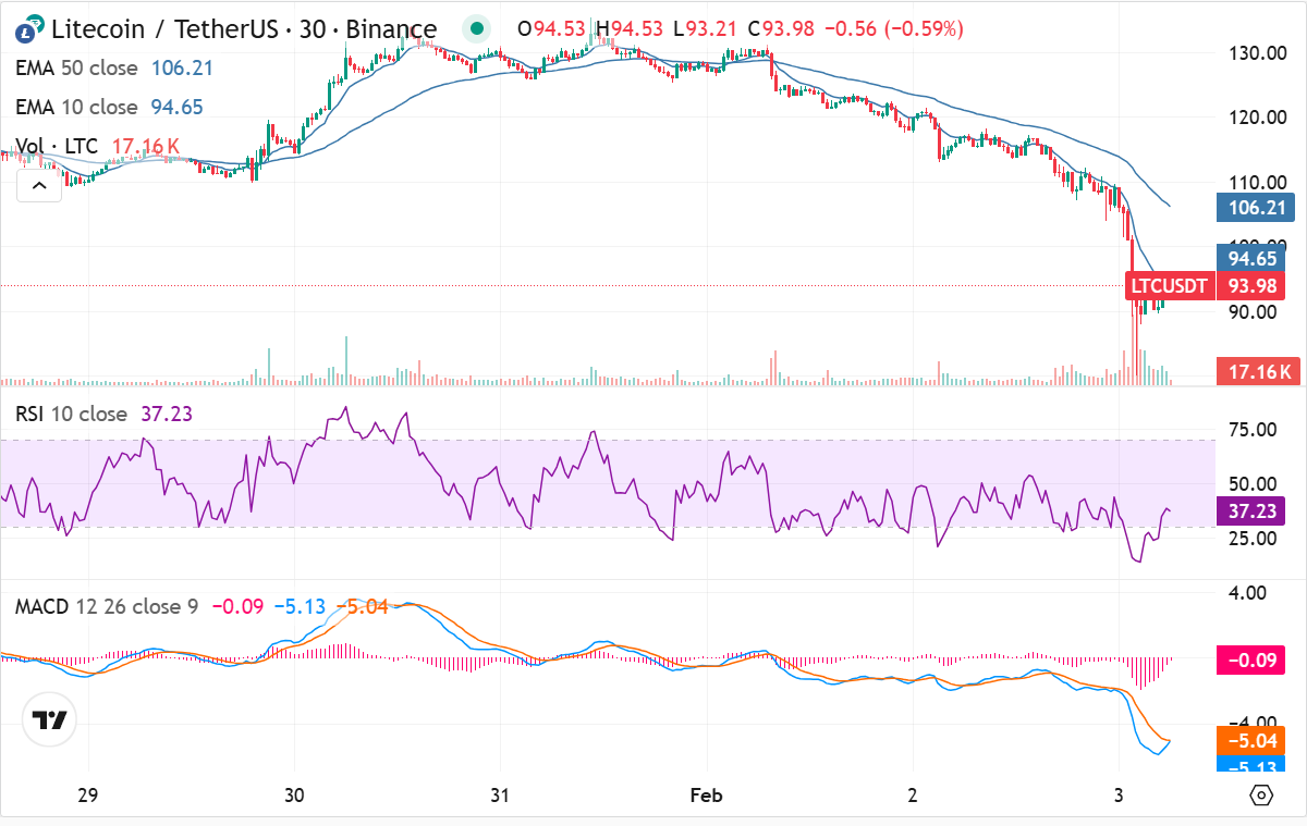 Krypto Kurs Prognose: Toncoin (TON), Litecoin (LTC), Avalanche (AVAX) nach dem Krypto-Crash image 3