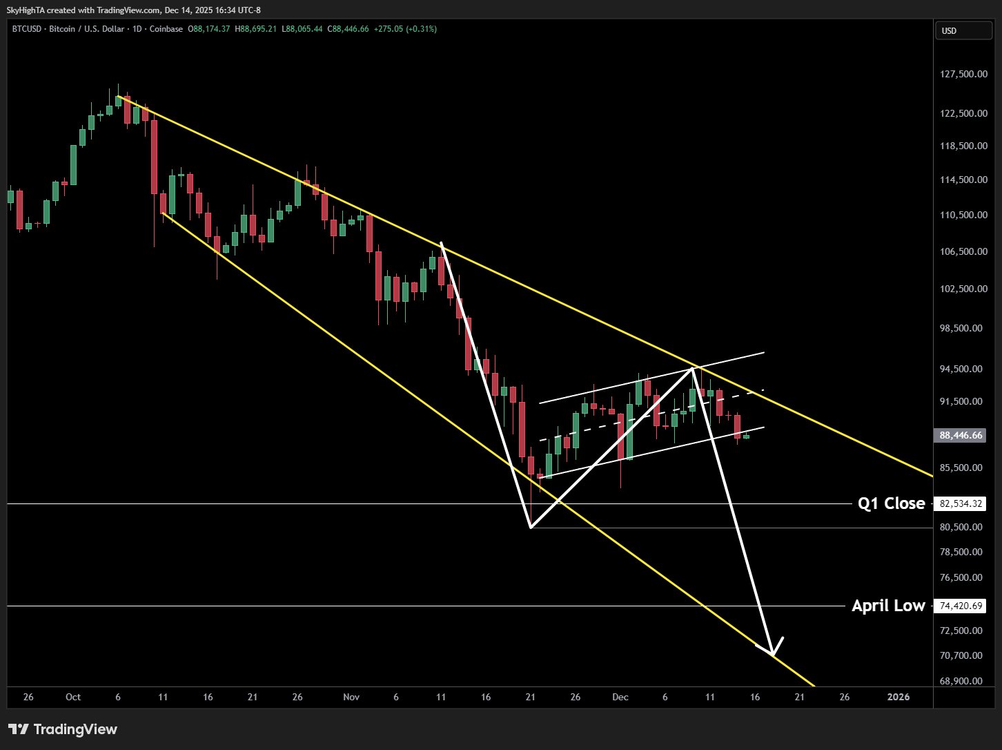 Bears take over below $90K? 5 things to know in Bitcoin this week image 5