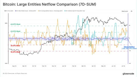 Where is the bull market going? An article sorting out the multiple selling pressures in the Bitcoin market