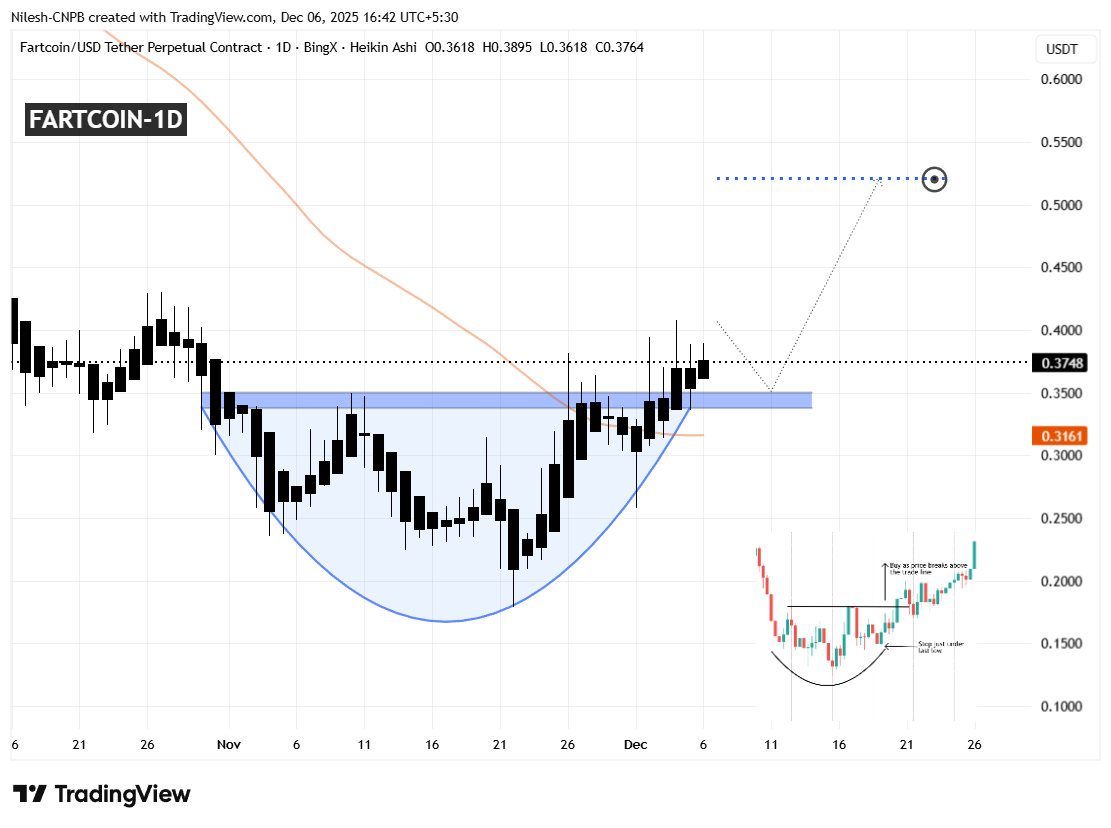 Fartcoin (FARTCOIN) To Climb Higher — Key Bullish Pattern Breakout Suggest So! image 1