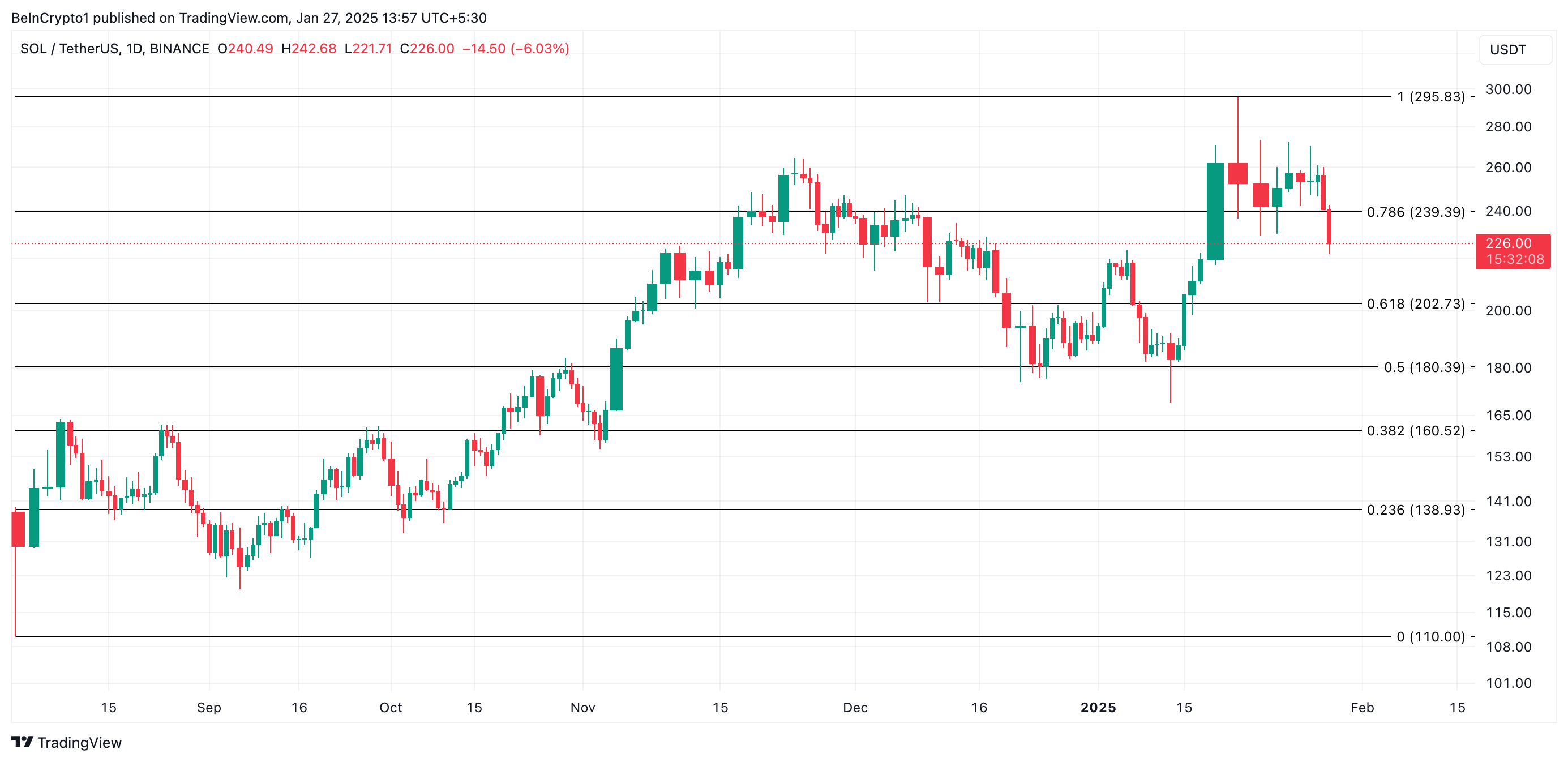 Solana (SOL) Braces for Sub-$210 Drop as Meme Coin Mania Fades image 2