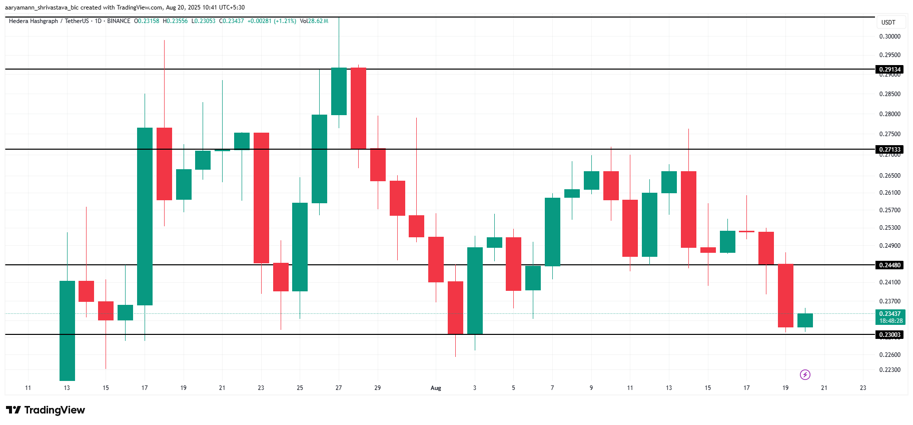 HBAR Price May Repeat History As Bearish Squeeze Strengthens image 2