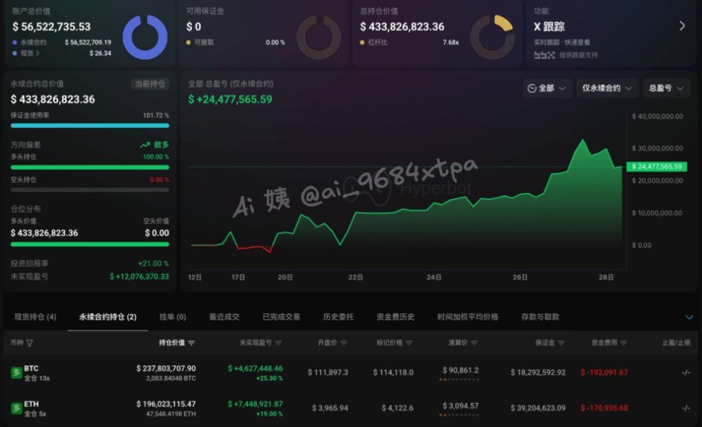 “100%胜率巨鲸”再加仓4100万!