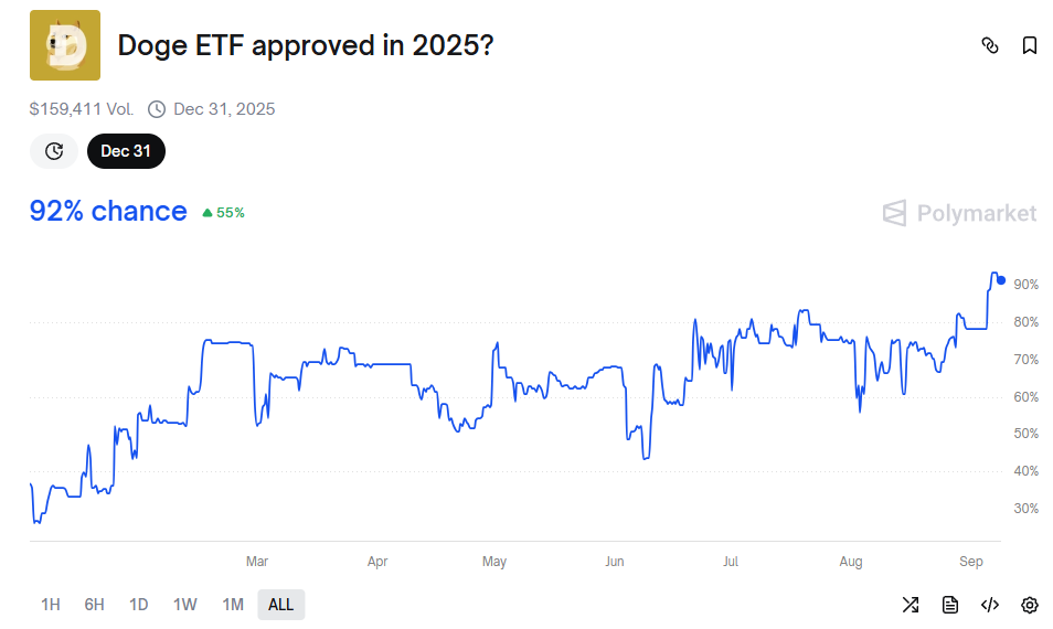 Dogecoin ETF-Hype und die Nachfrage von Privatanlegern sorgen für einen bullischen Ausblick für DOGE im September image 1