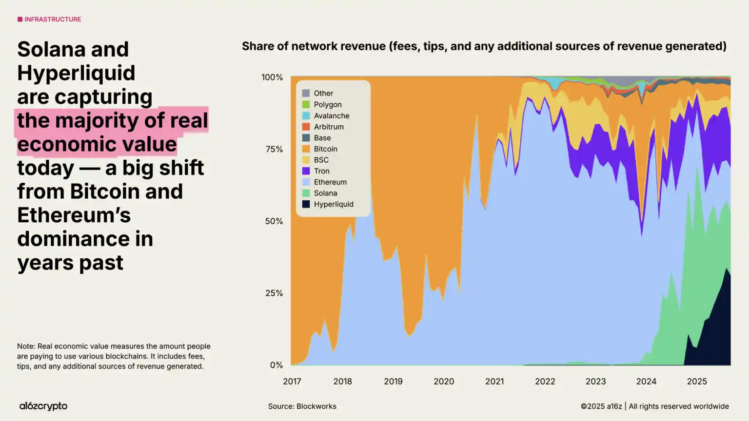 a16z 2025 Report: $40 Trillion Market Cap Milestone, The Year Global Assets Go On-chain image 4