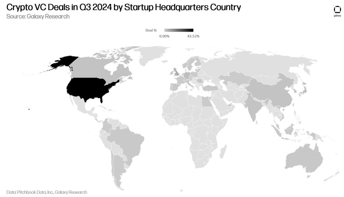 Galaxy Q3 加密风投报告关键洞察:投资额环比下降 2 成,L1 项目筹到最多资金 image 16