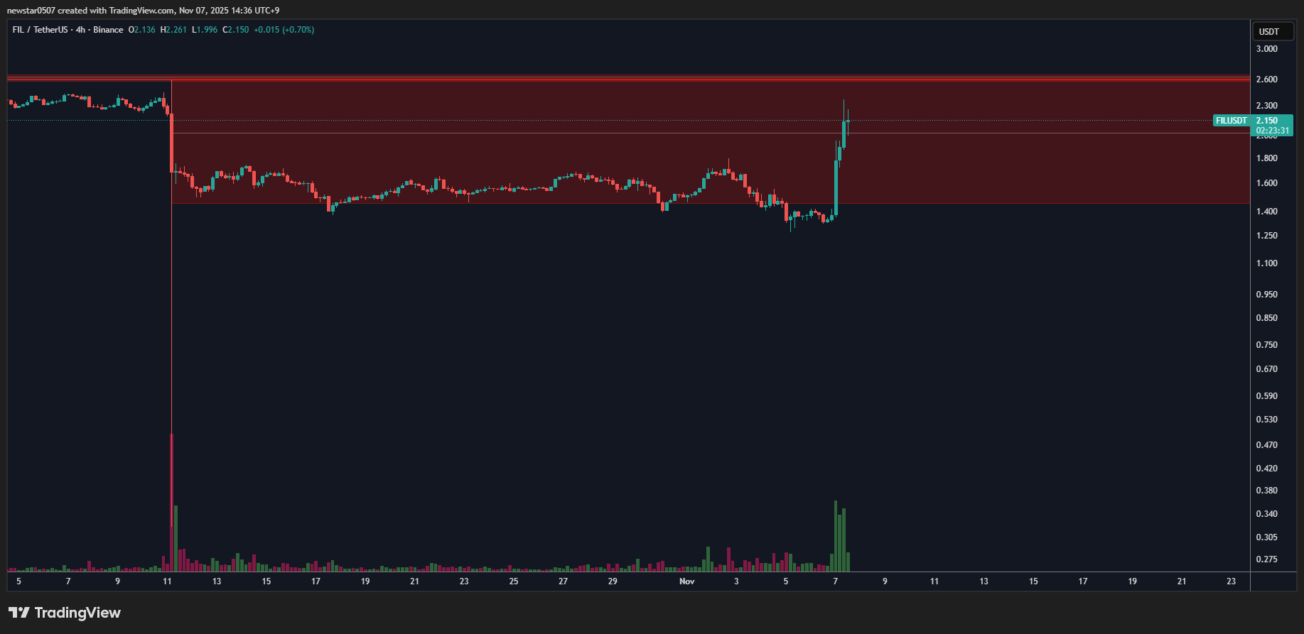 Filecoin-Kurs springt um 60% in die Höhe – DePIN-Hype wächst image 1