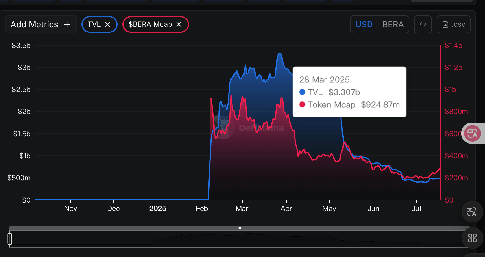 上涨 30%，Berachain V2 提案如何提升 $BERA 价值捕获？ image 2