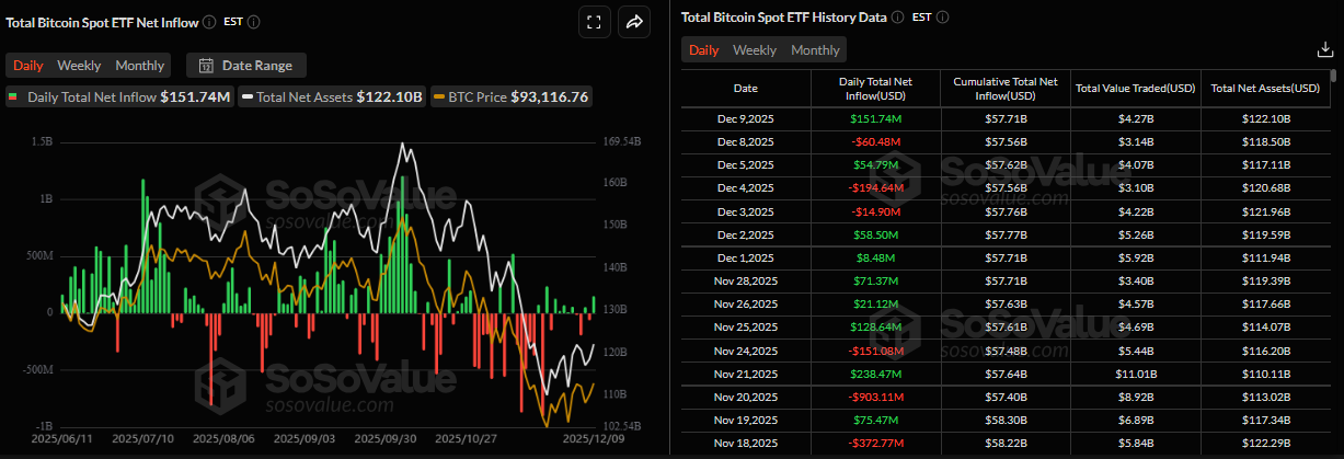 Pronóstico del Bitcoin: El BTC mantiene la zona de 92.000$, preparado para la volatilidad mientras se avecina la decisión de la Fed image 2