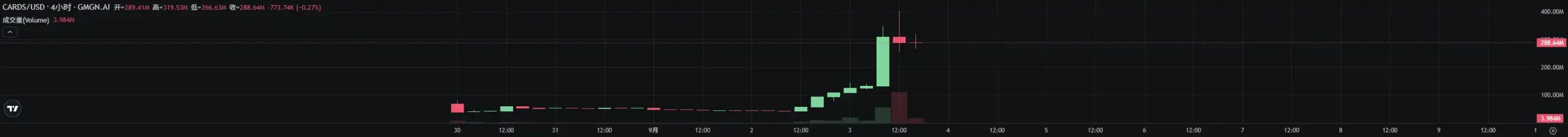 Nearly 10x increase in 2 days: Is the surge in Pokémon card trading driven by real demand or fake sentiment? image 0