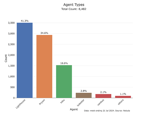 Ethereum discv5 DHT Network Health Weekly Reports image 0