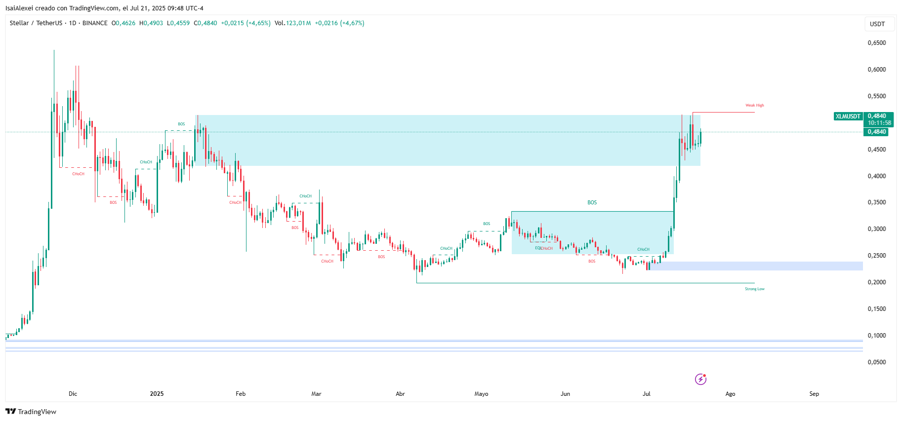 Stellar avanza en las finanzas móviles y la tokenización en mercados clave