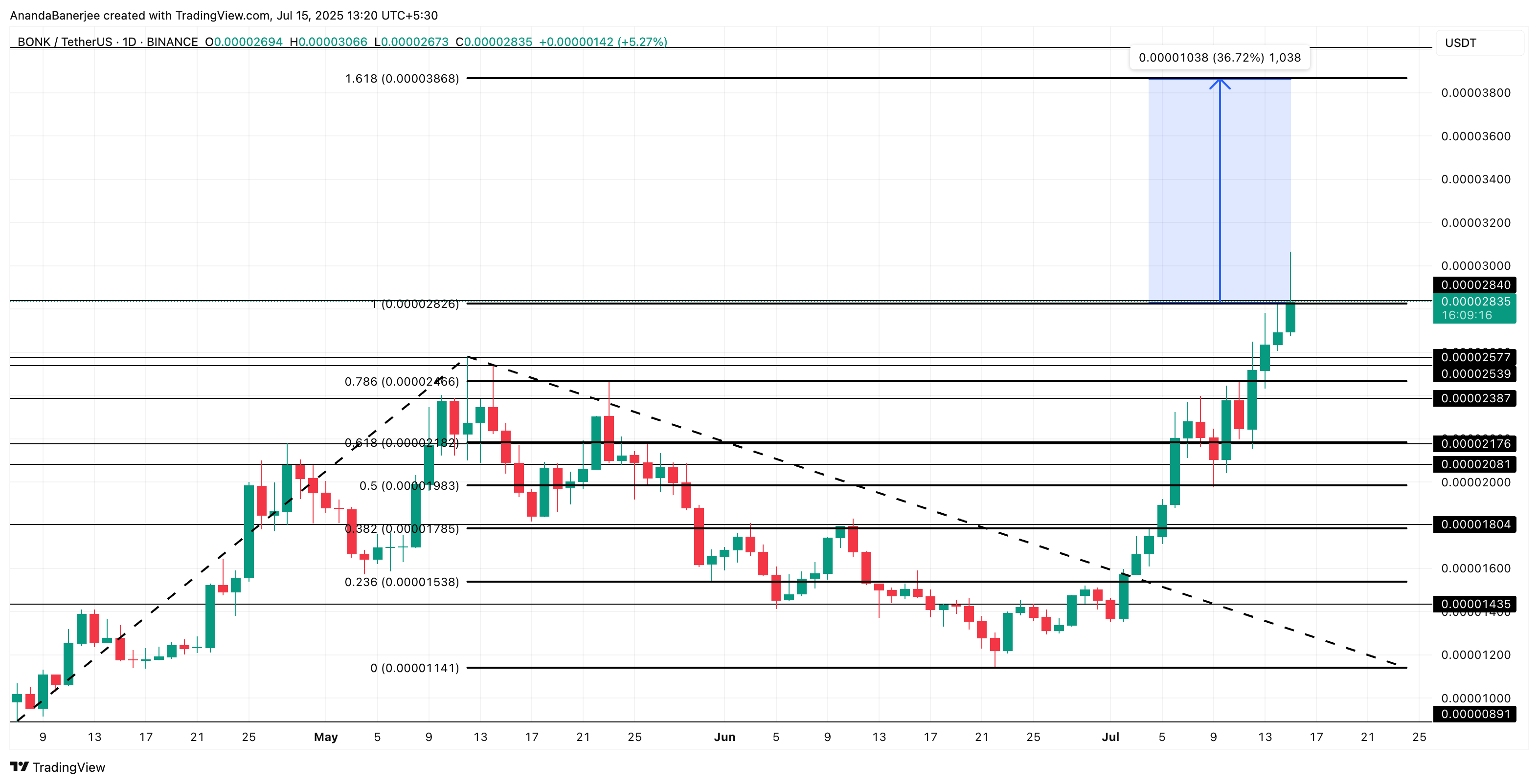 BONK Price Eyes 37% Rally as $16 Million Worth of Tokens Exit Exchanges image 2