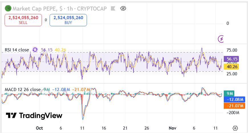 $PEPE Consolidates Near $0.056 as Traders Await Next Breakout