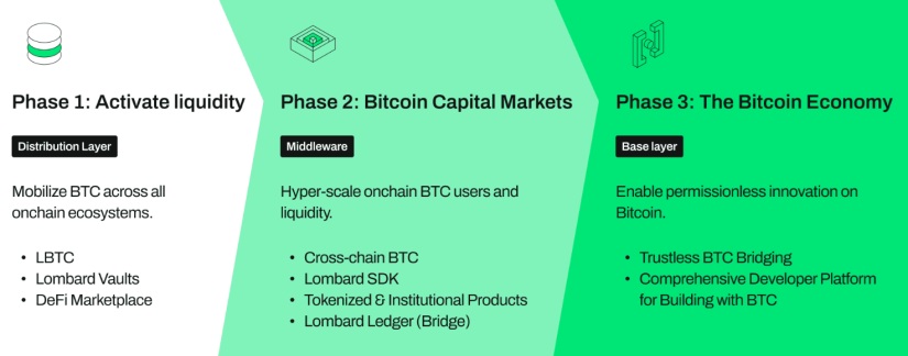 Lombard Finance Presenta Herramientas para Acceder a BTC de Forma Nativa en Cualquier Cadena