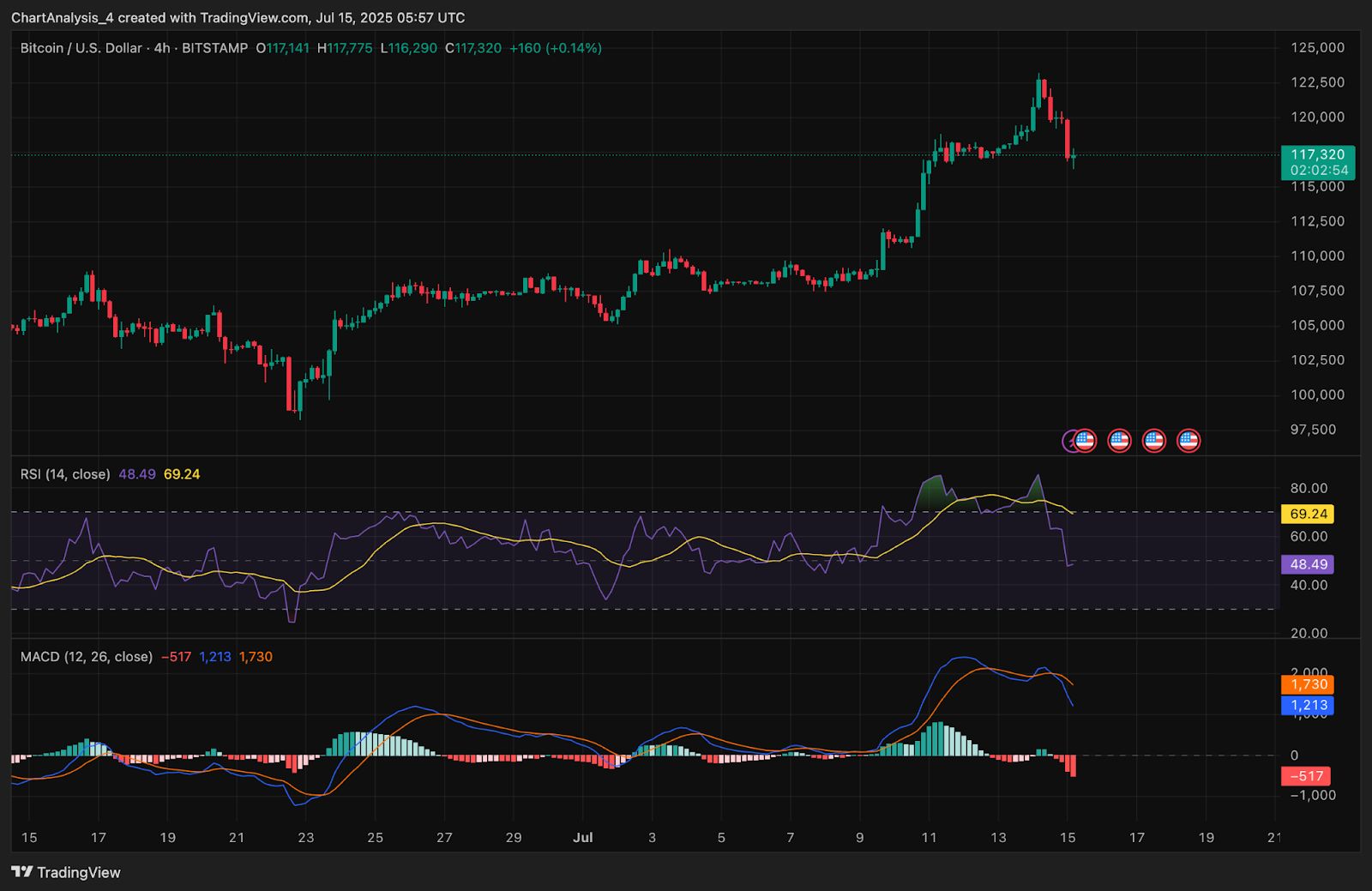 Prediksi Harga Bitcoin (BTC) untuk 16 Juli 2025 image 11