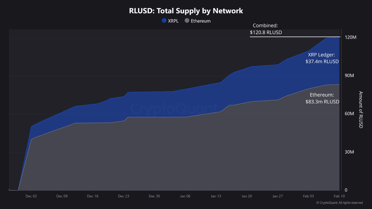 RLUSD hebt mit XRP-Ledger ab, da USDT vor dem Delisting in Europa steht image 1