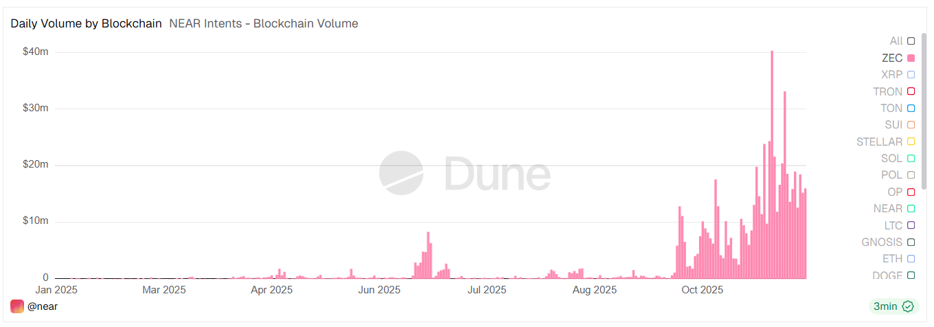 NEAR Intents Hits Record Transaction Volume, Raising Hopes That a Price Recovery is “NEAR” image 2