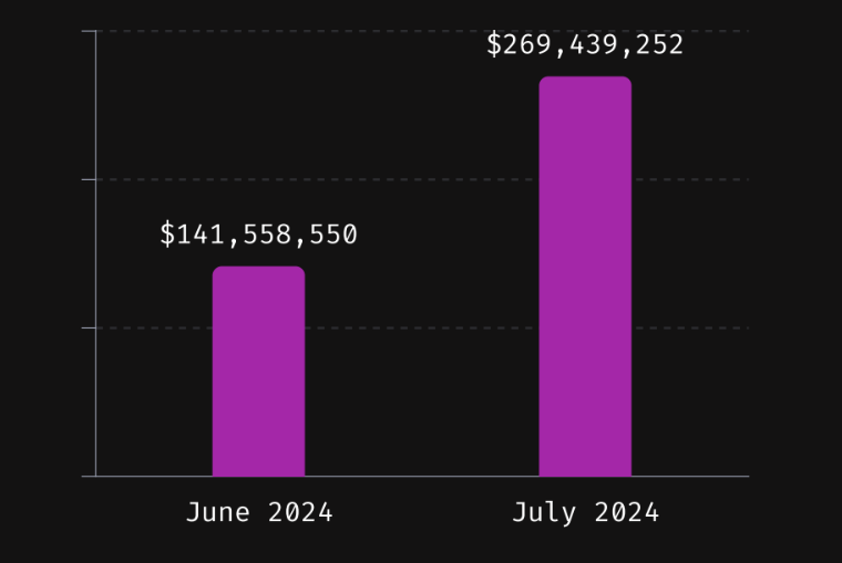 Crypto Ecosystem Lost $269M to Hackers in July, 87% Stolen in Single CeFi Hack image 1