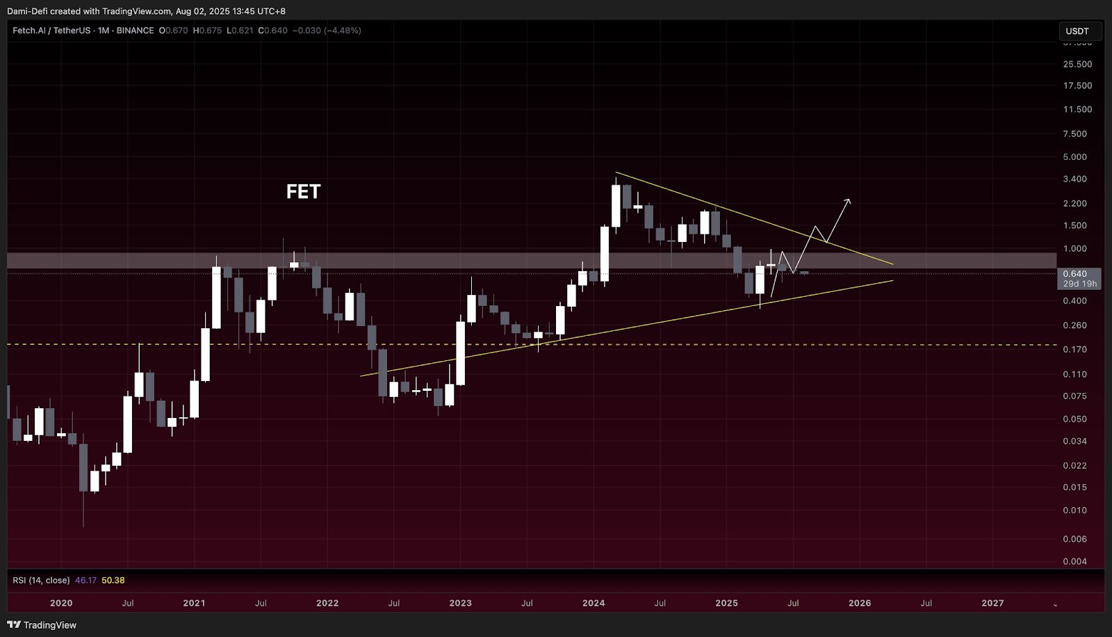 Bearish Breakdown, Bullish Hope: What’s Next for FET After the Fall? image 3