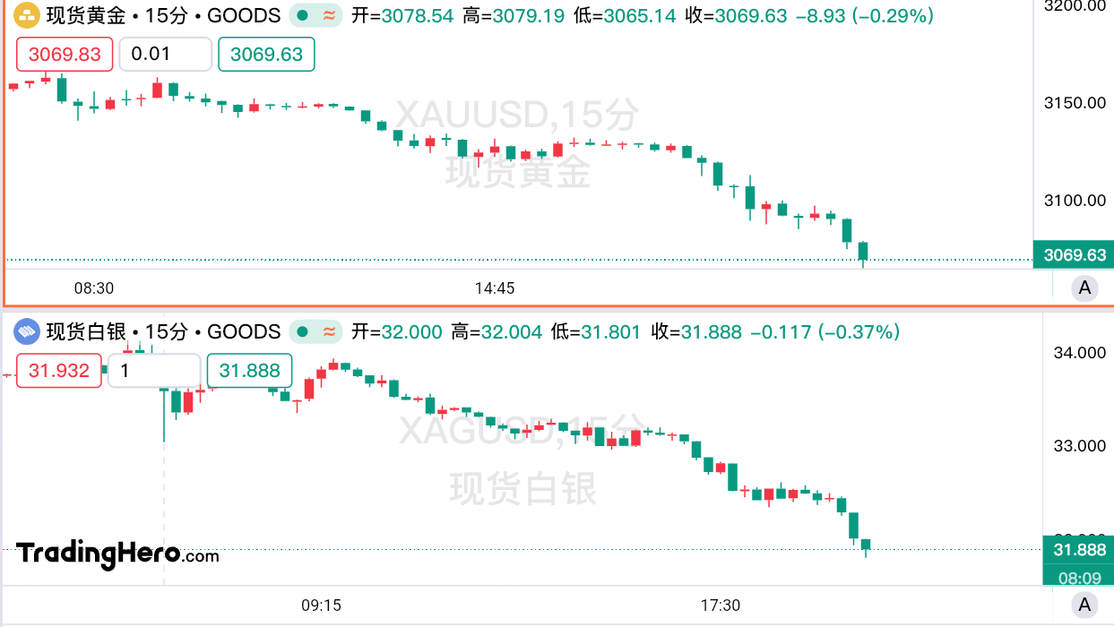 黄金也没躲过抛售潮!白银重挫6% image 0