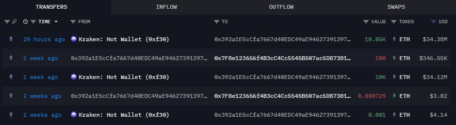 ETH en soldes ? Les baleines profitent du repli crypto pour remplir leurs portefeuilles image 1