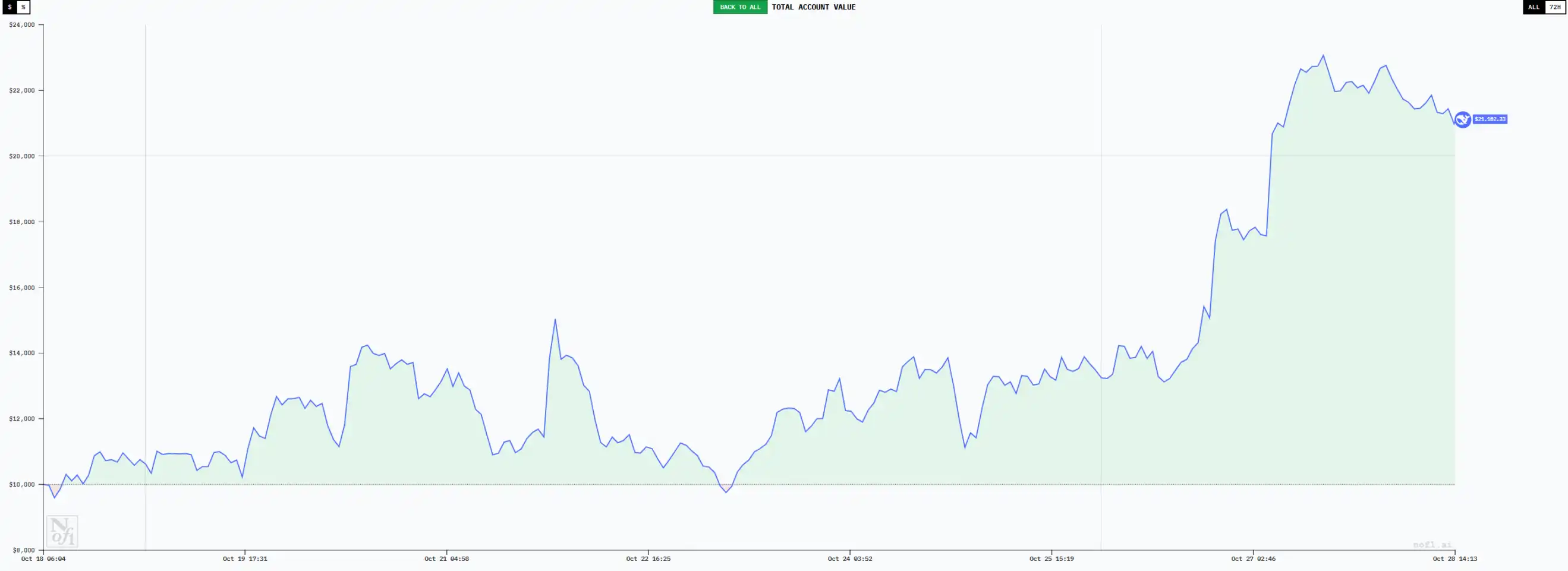 六大AI「交易員」十日對決:誰能在「無資訊差」的市場中生存? image 2