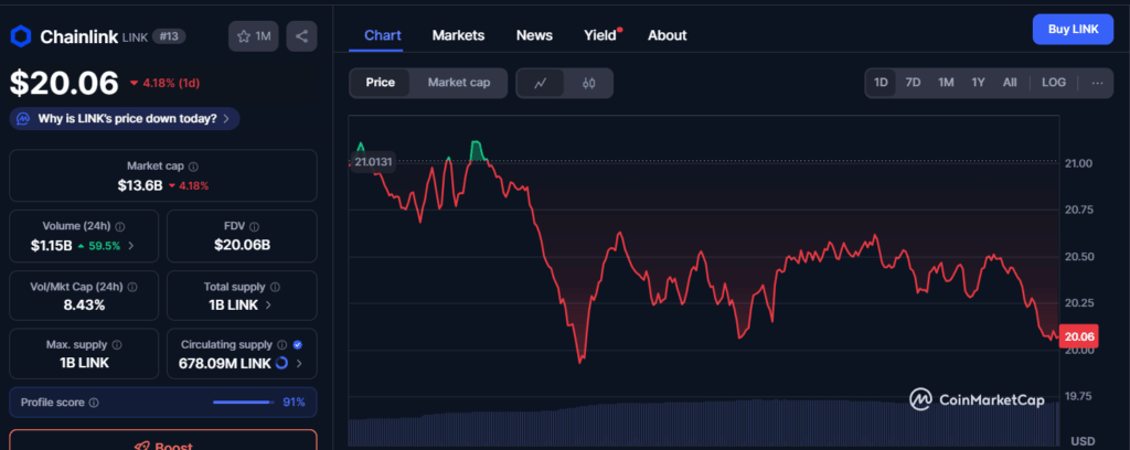 Chainlink Consolidates at $20.06 Inside Symmetrical Triangle: Is a Sharp Move Approaching? image 1