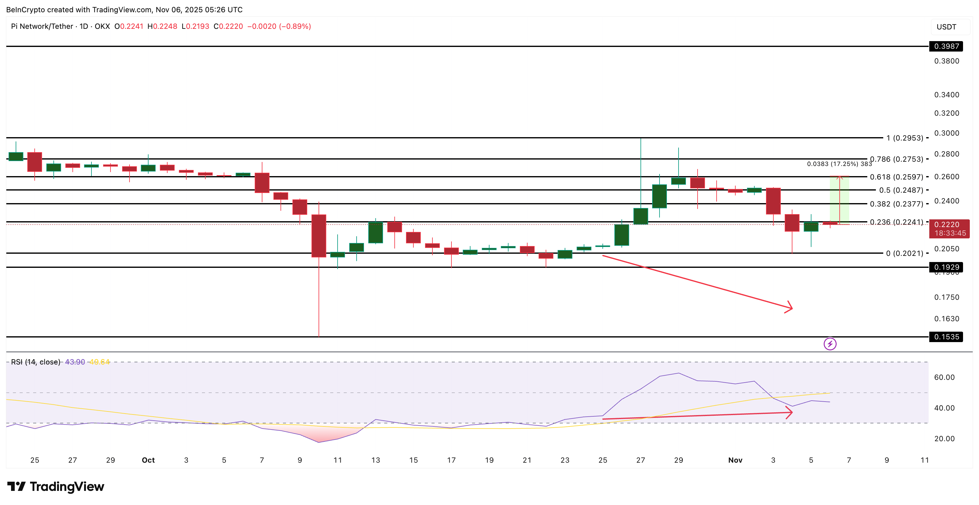Pi Coin застрягла між впевненістю китів і сповільненням роздрібної торгівлі — яка сторона зламається першою? image 2