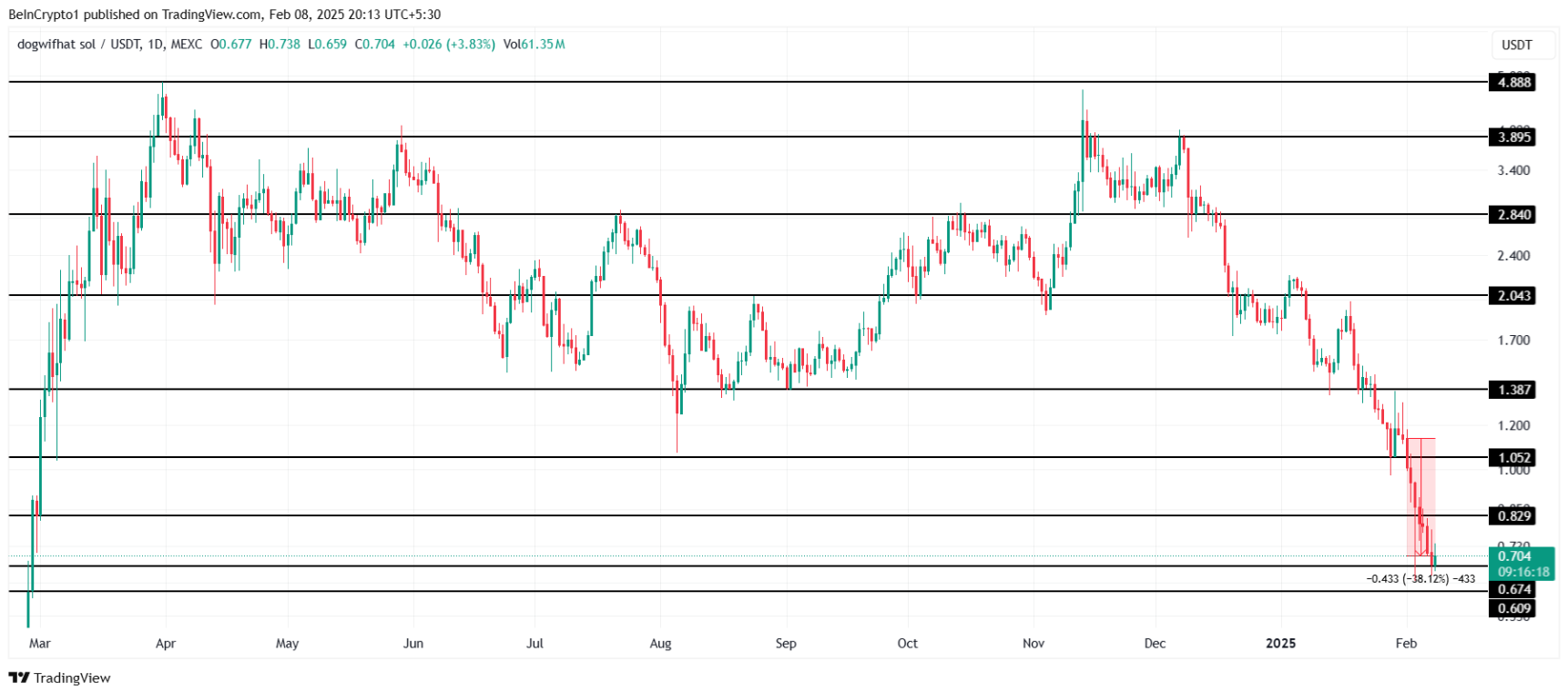 TOP altcoin giảm mạnh nhất trong tuần đầu tiên của tháng 2/2025 image 0